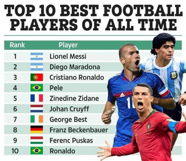 10 Most Famous Football Players