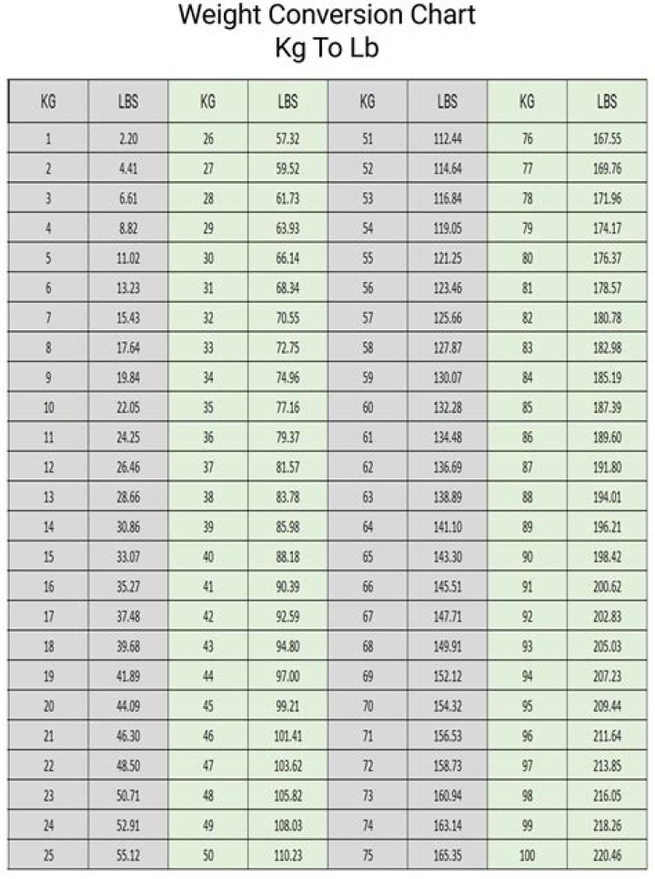 140 kg to lb How much is 140 kilograms in pounds? [CONVERT]