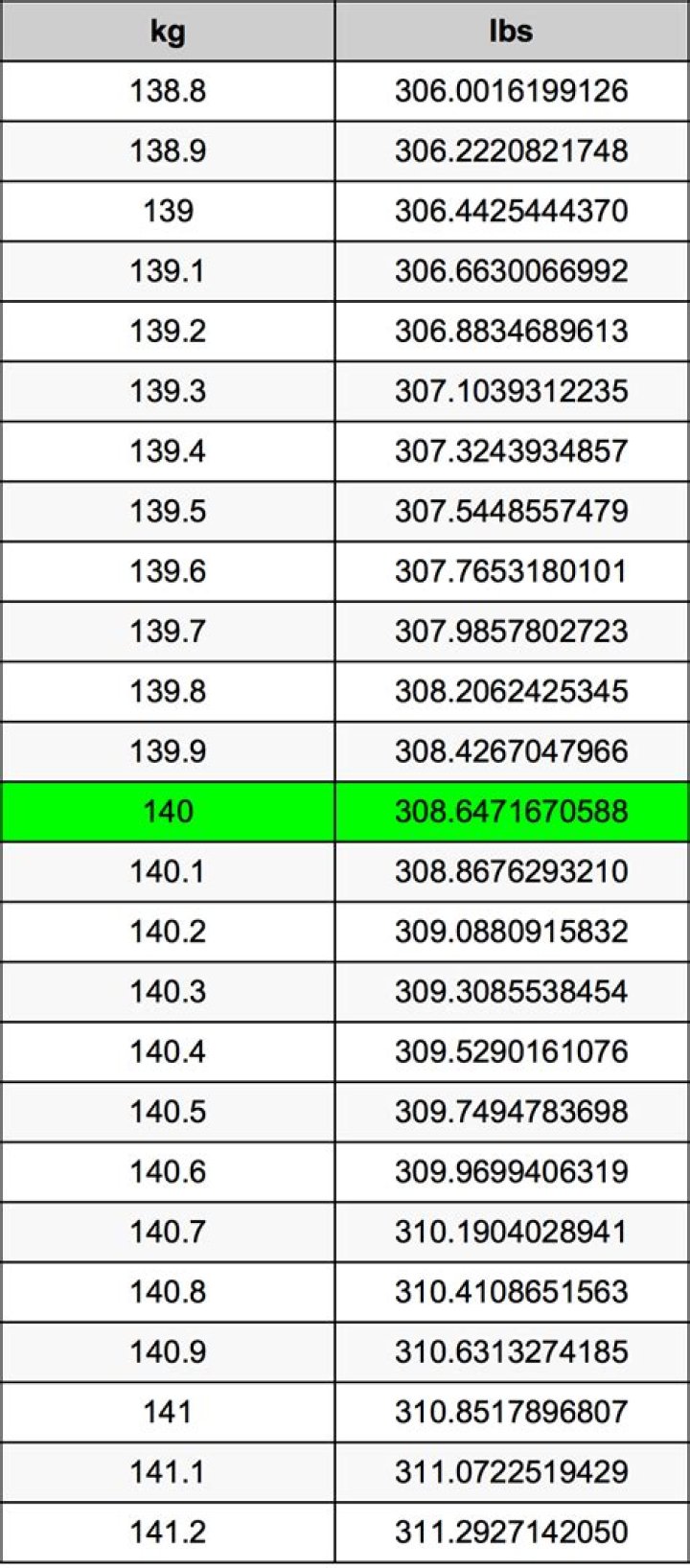 140 Kilograms To Pounds Converter 140 kg To lbs Converter