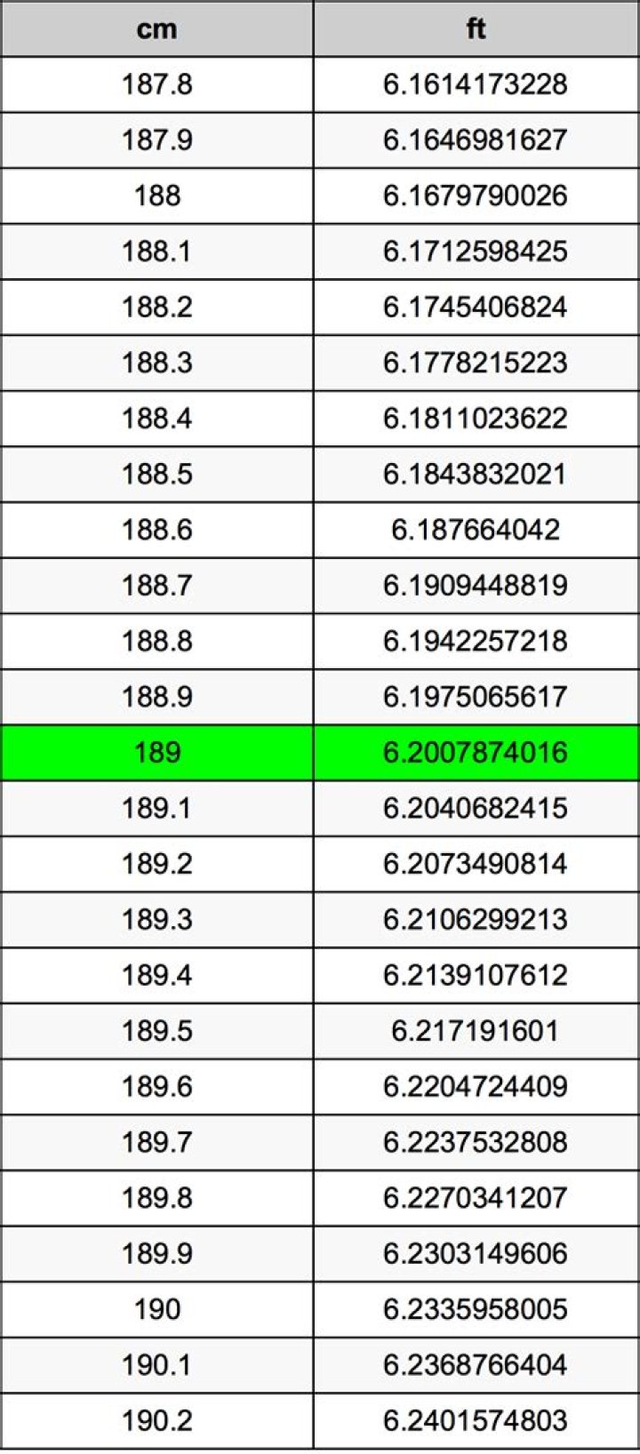 189 Centimeters To Feet Converter 189 cm To ft Converter