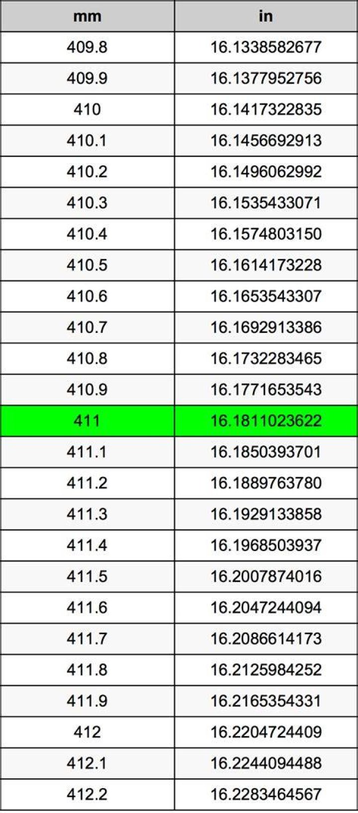 4.11 Inches to MM