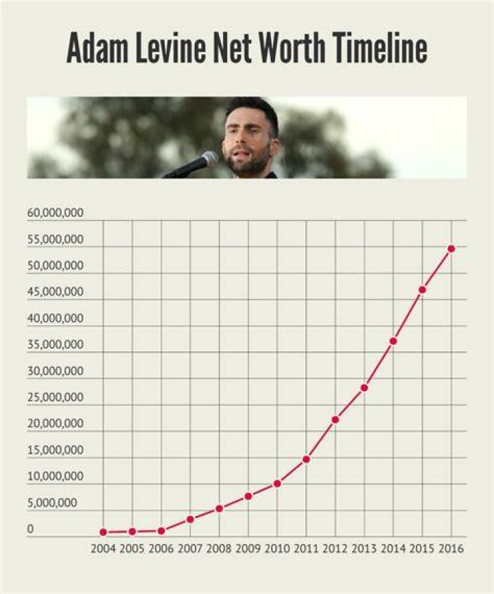 Adam Levine Net Worth, Age, Height, Weight, Wife & Kids