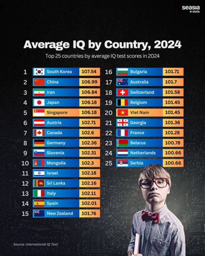 Average IQ Score By Country (Up to 242 countries and regions)