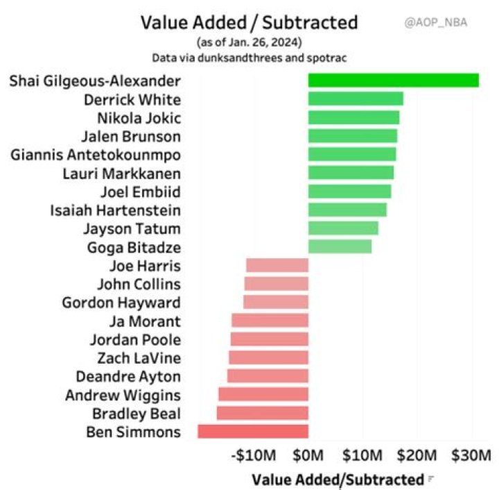 Best and worst NBA contracts heading into the 202223 season