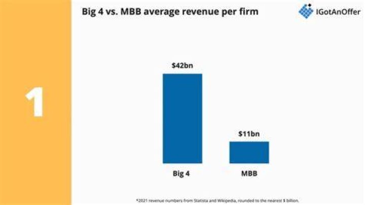 Big 4 vs. MBB differences (and moving from Big 4 to MBB) IGotAnOffer