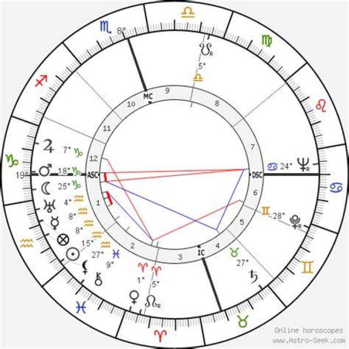 Birth Chart Rosa Parks (Aquarius) Zodiac Sign Astrology