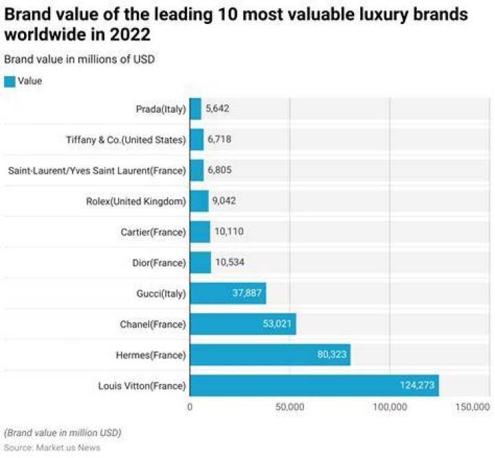 Brand Value of the Leading 10 Most Valuable Luxury Brands Worldwide in 2022