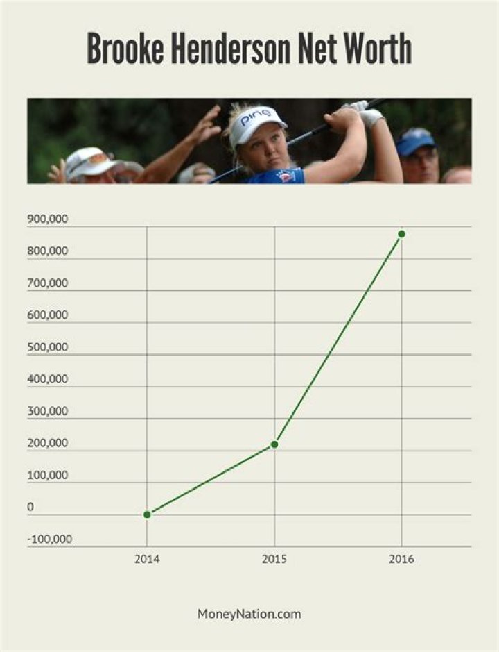 Brooke Henderson Net Worth 2020