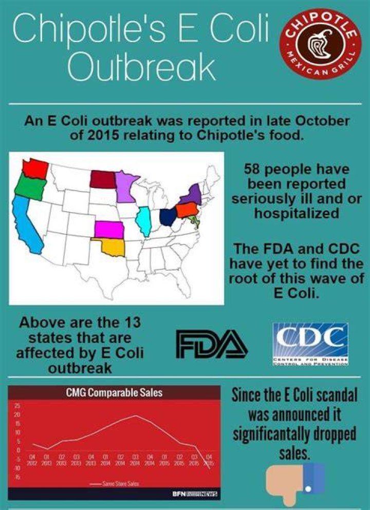 Chipotle E. Coli Outbreak Appears To Be Over, Says CDC