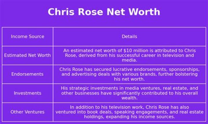 Chris Rose Net Worth 2024 Wiki, Married, Family, Wedding, Salary, Siblings