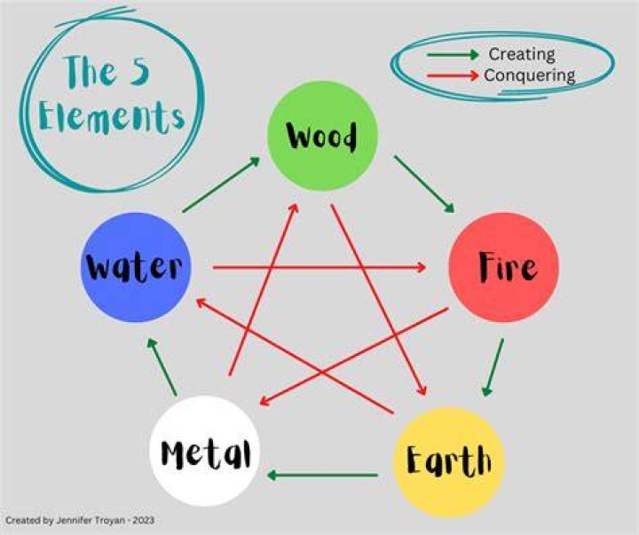 Combining The Five Elements With Numerology Ponirevo