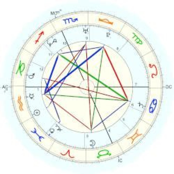 David Goggins Birth Chart