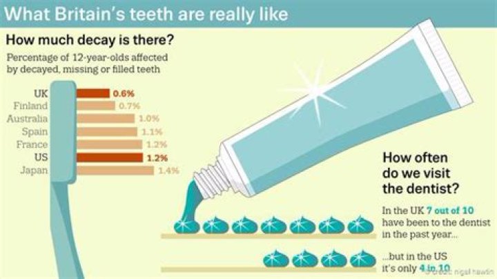 Do Brits really have bad teeth? Unique Smiles Dental Practice