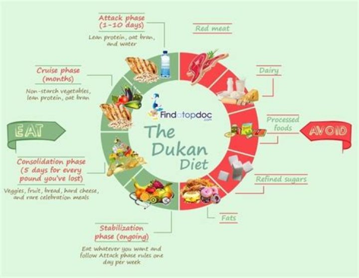 Dukan? You Can! My Diet Journey Week 2