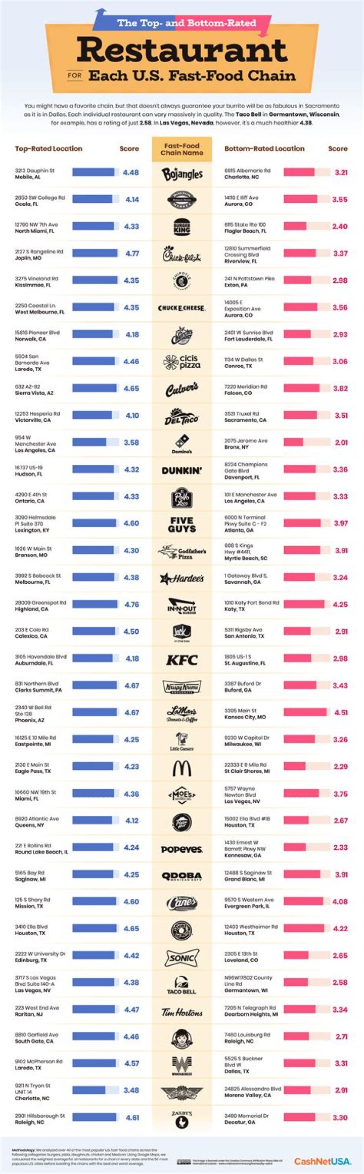 Fast Food Restaurants List