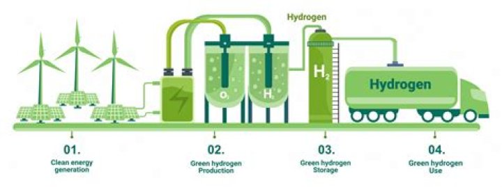 Generate And Use Green Hydrogen Efficiently FuelCellsWorks