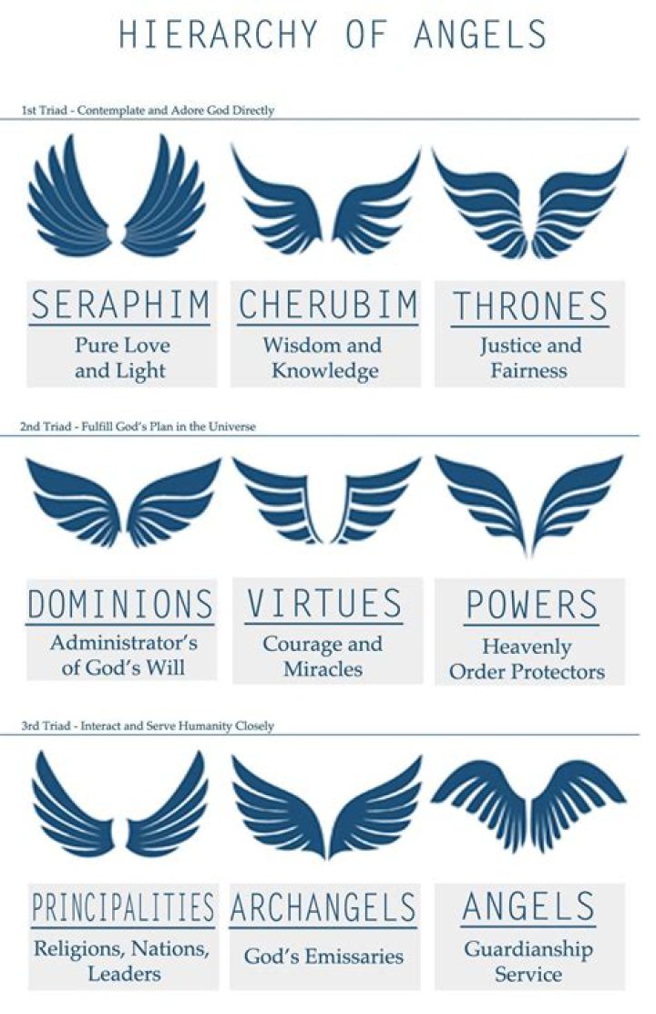 Hierarchy of the 9 Choirs of Angels Infographic