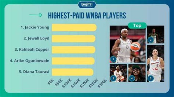 Highest Paid WNBA Player 2021 Zhinmag
