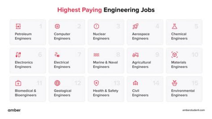 Highest paying engineering jobs in the UK Infographic Plaza