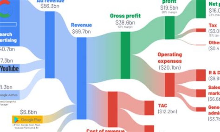 How Big Tech Revenue and Profit Breaks Down, by Company Business news