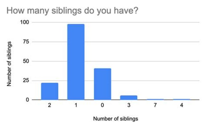 how many siblings do you have?