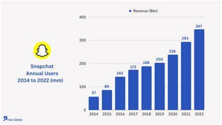 How Often Does a Snapchat Score Update? What to Expect