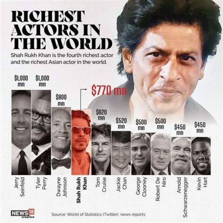 How Rich Is Shahrukh Khan However, there is one celebrity who