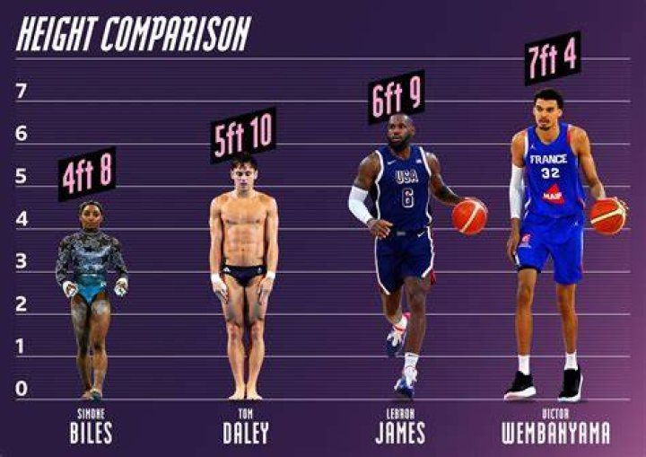 How Tall is Basketball Star Bryce James? The Source Full