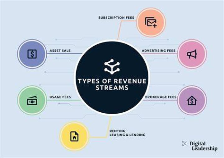 How to Create Revenue Streams 4 Types to Earn More Money