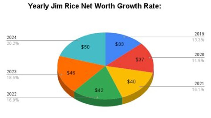 Jim Rice Net Worth and Wiki ⋆ Net Worth Roll
