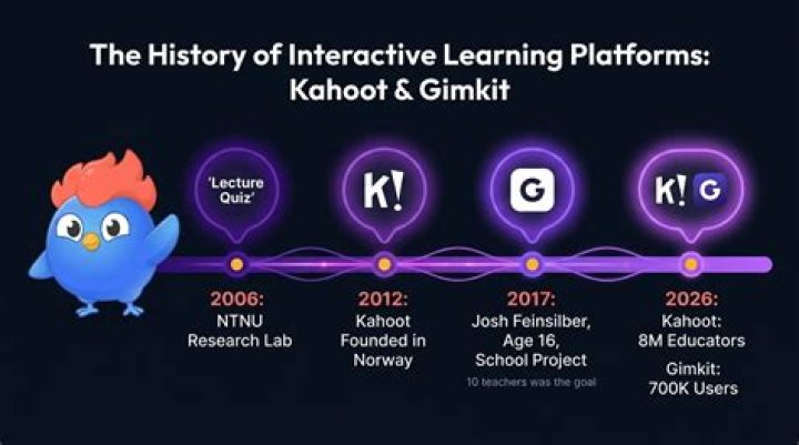 Josh Feinsilber Kahoot, But Different?