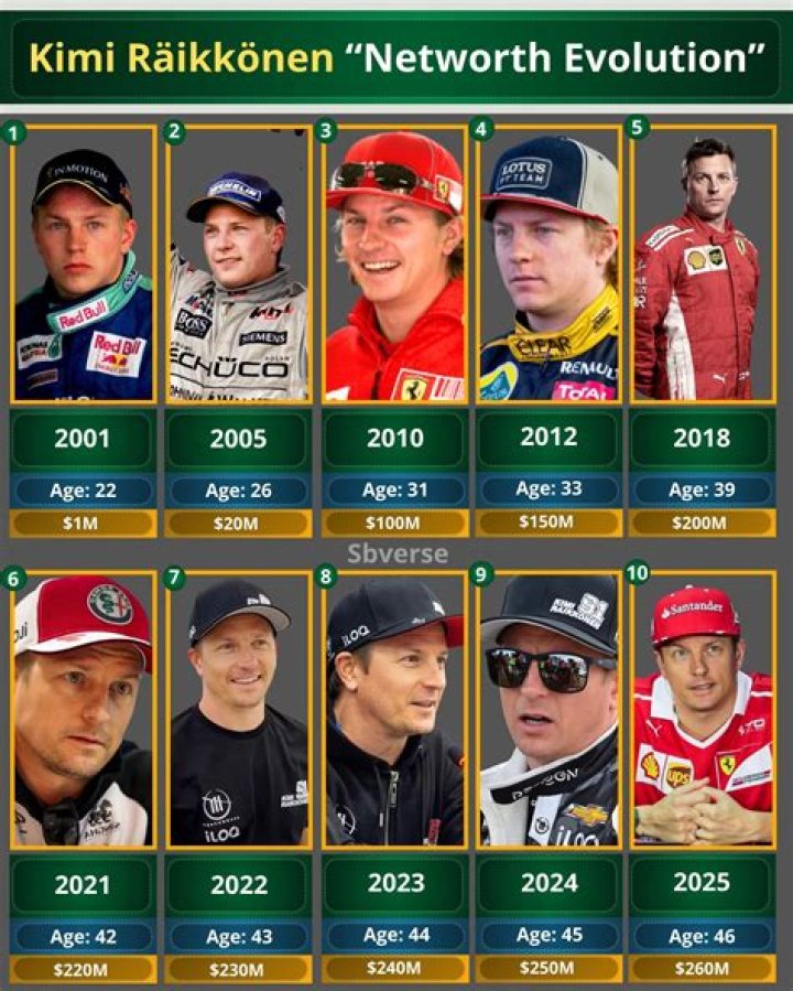 Kimi Raikkonen Net Worth 2021, Formula 1 Salary, Endorsements, Wife and