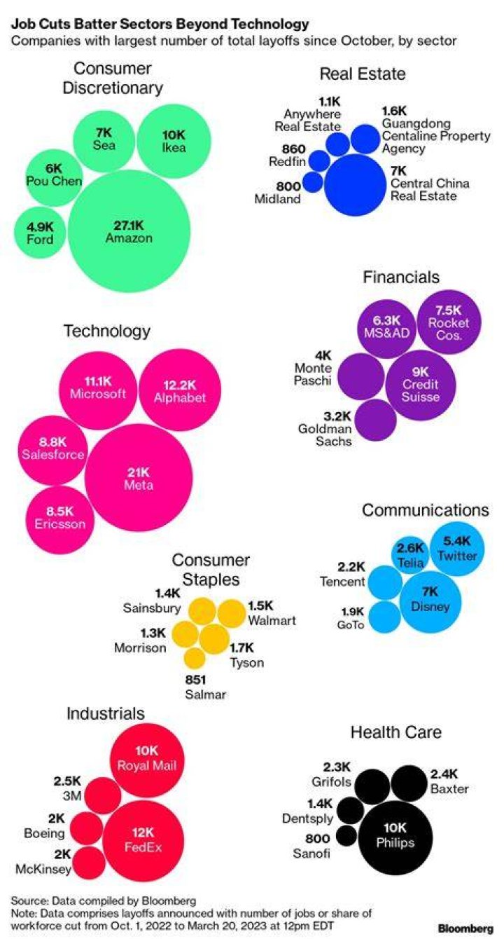 Layoffs 2023 Tracking Which Sectors Have Most Job Cuts