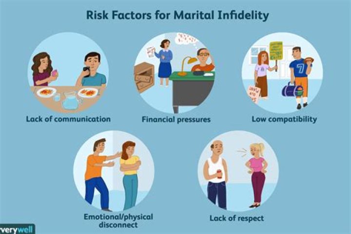 Marital infidelity is now on the rise