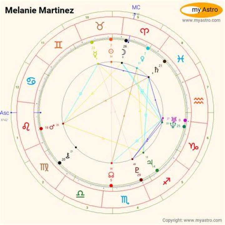 Melanie Martinez&rsquo;s natal birth chart, kundli, horoscope, astrology