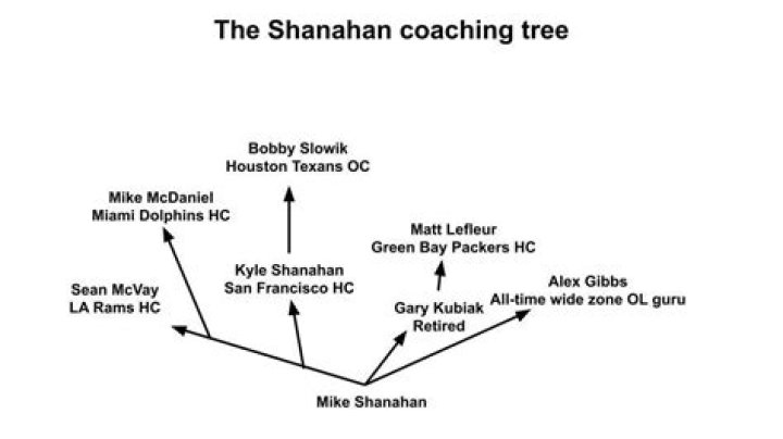 Mike Shanahan coaching tree Son Kyle, Matt LaFleur face off in battle