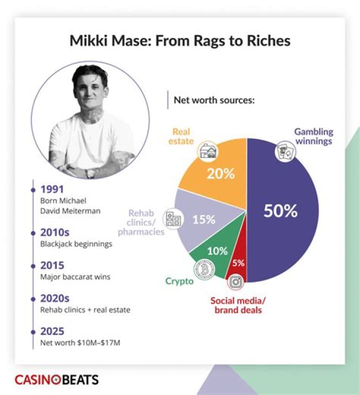 Mikki Gambler Net Worth Who is Controversial Pro Gambler Mikael Mase?