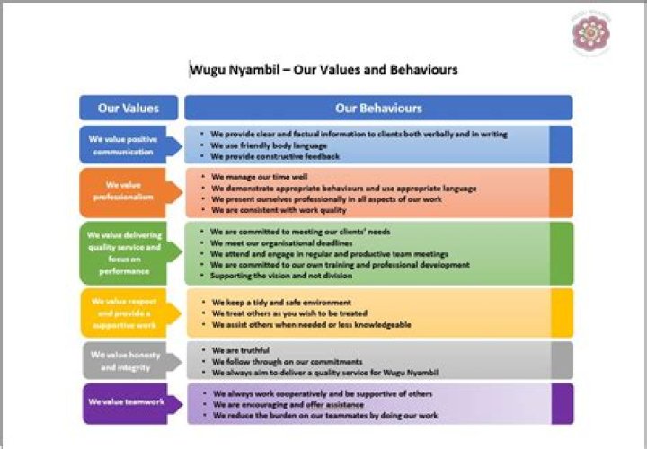 Our Values, Our Behaviours
