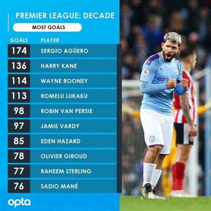 PL Top Scorer of Decade r/soccer
