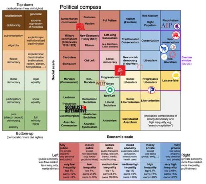 Political Compass Tests by on DeviantArt