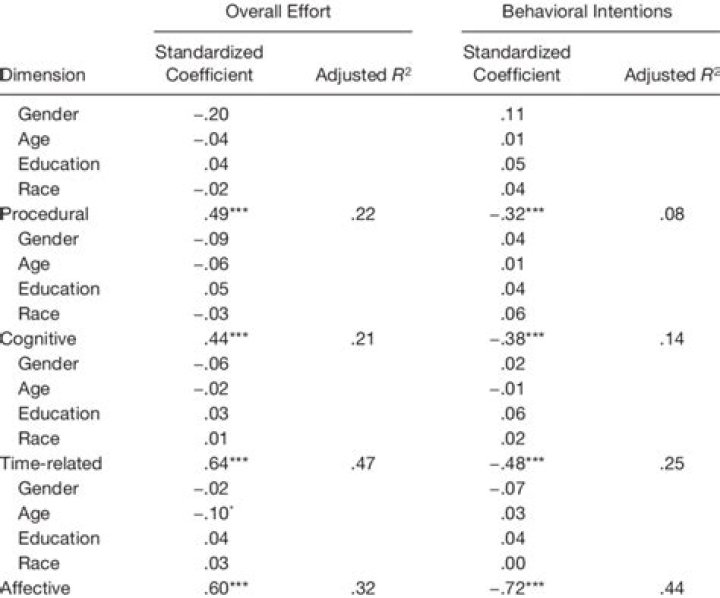 predictive validity of Consumer Complaining effort scale relationships