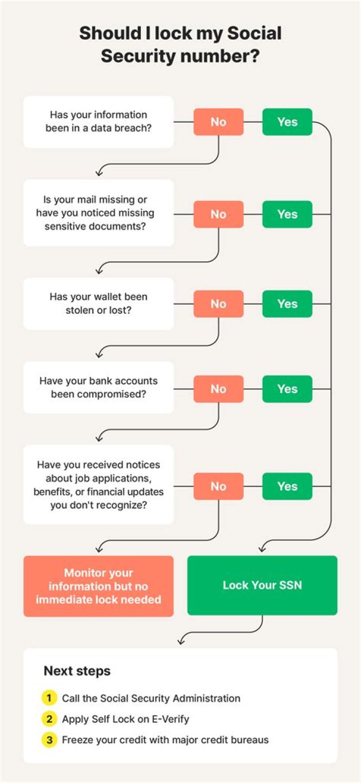 Protect Social Security Number, Avoid Identity Theft Family Tree
