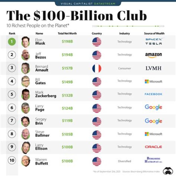 Ranked The Top 10 Richest People on the Investment Watch