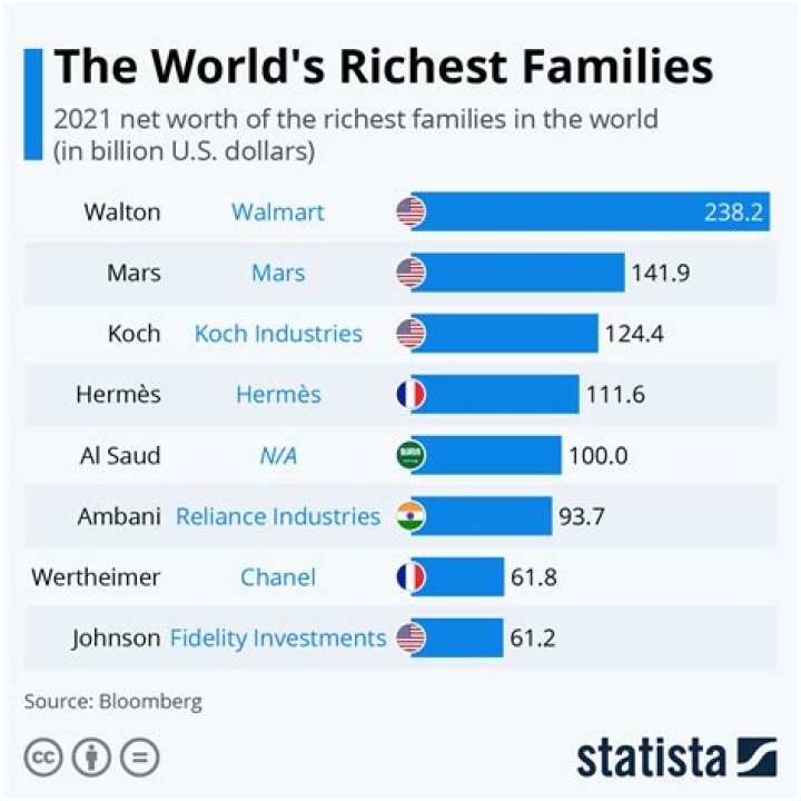 Richest Families in the World