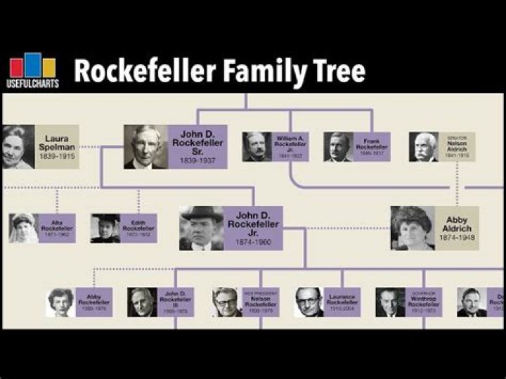 Rockefeller Family Tree YouTube