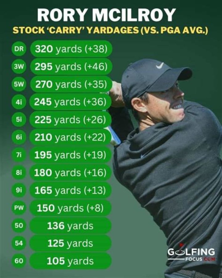 Rory Mcilroy Stock Yardages Rory Mcilroy Swing Sequence Stock Photos