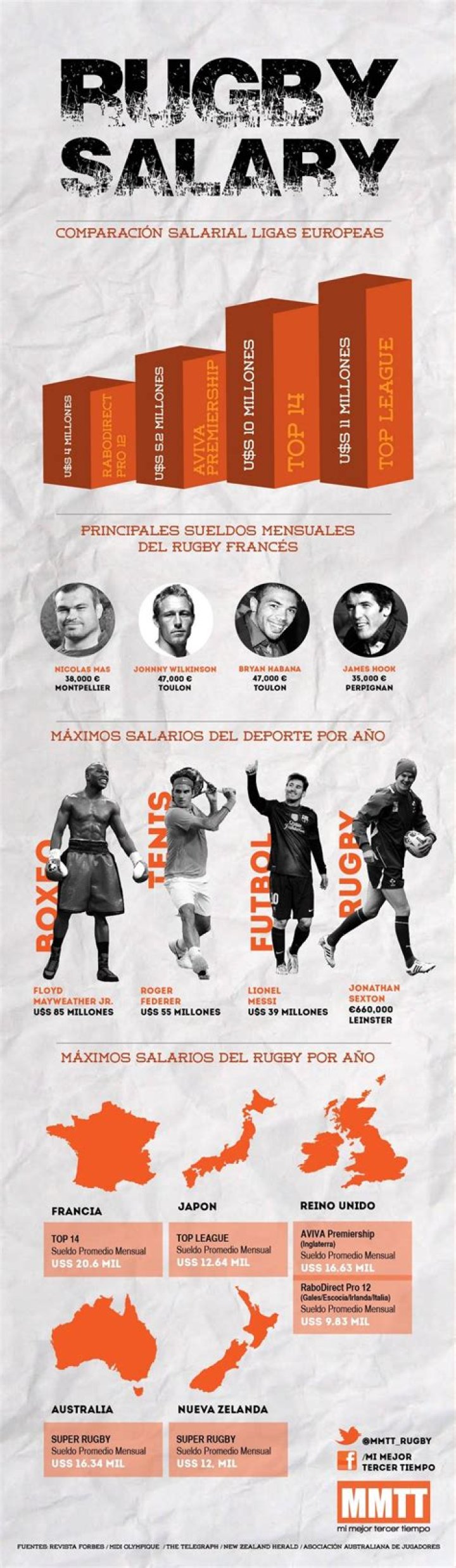 RUGBY SALARY Rugby, Infographic, Shopping