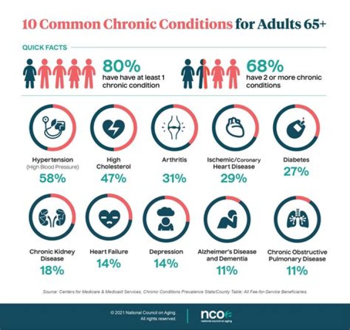 The 10 most common chronic diseases in adults 65+ Chronic condition