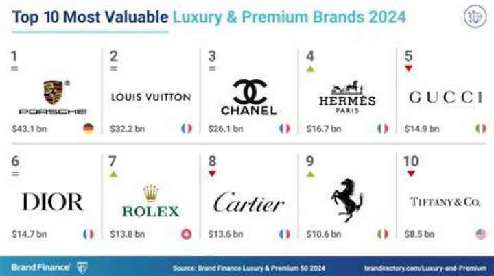 The Most Valuable Luxury Brands In The World In 2020 The Walk Vrogue