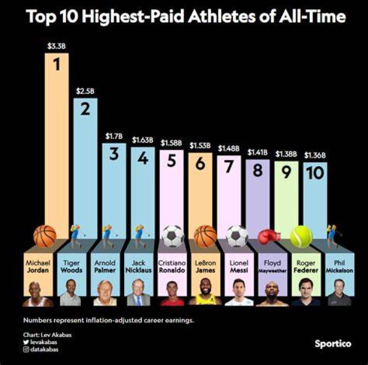 The Richest Athletes of All Time DailySportX Page 19